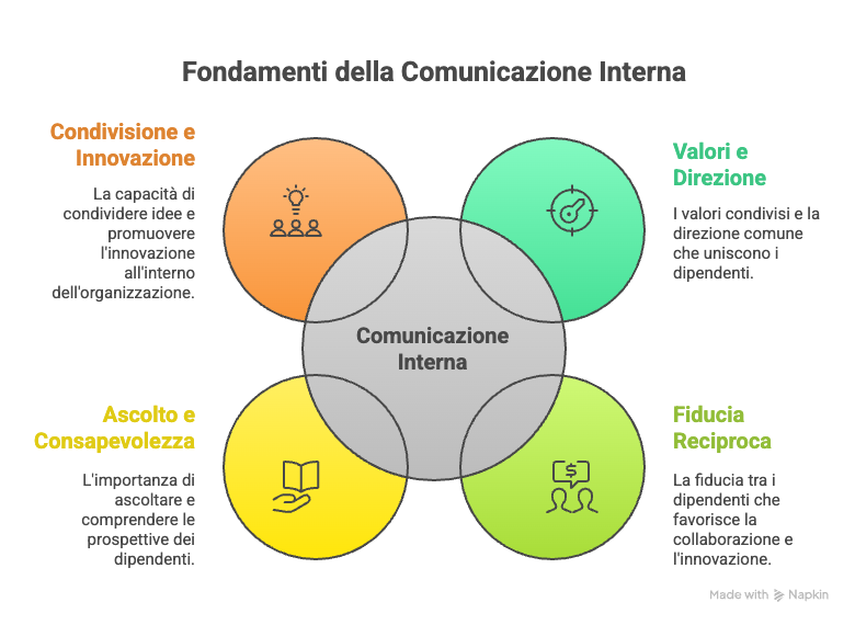 Diagramma della comunicazione interna