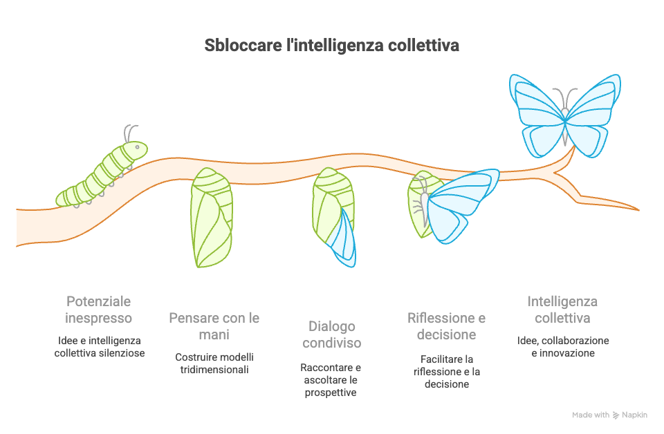 Percorsi di consulenza e formazione di Caterina Ceredi